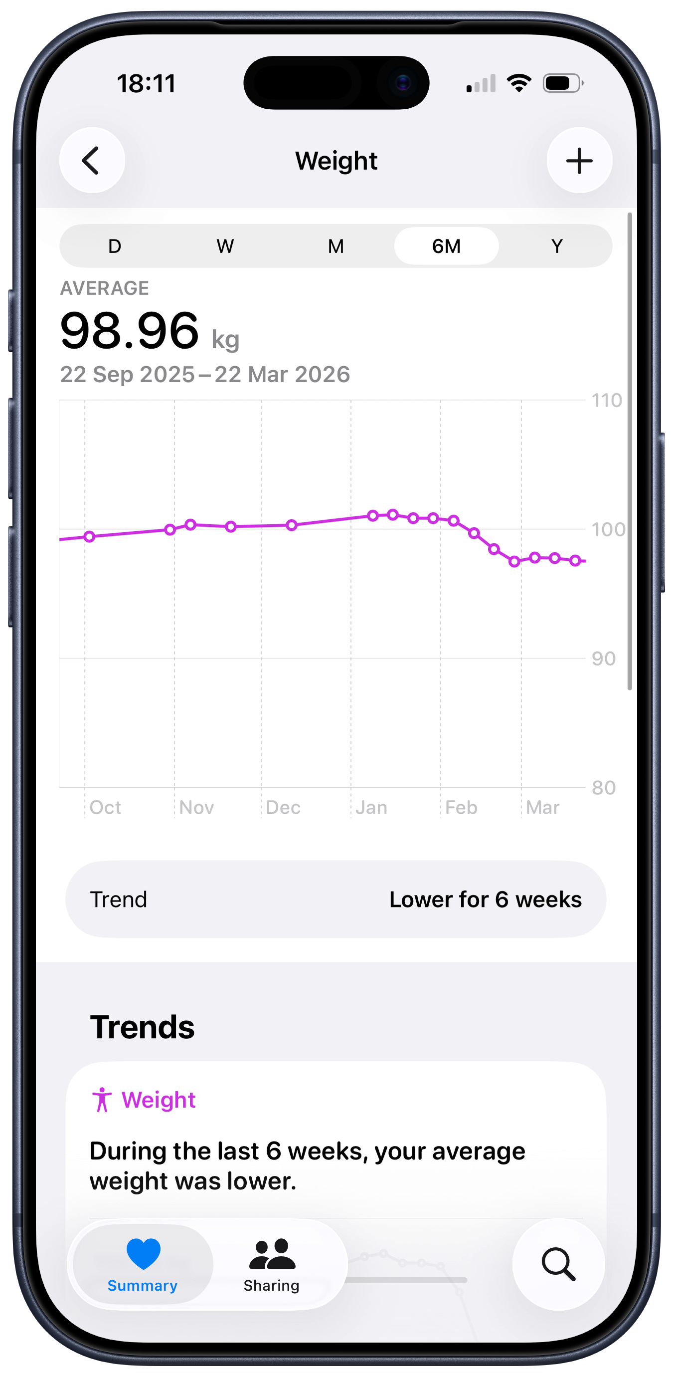 Weight trend chart in Apple Health